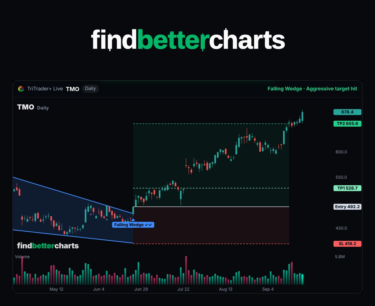 A TriTrader+ trade on TMO drawn on Find Better Charts: the falling wedge, the entry, the stop and both targets